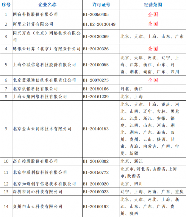 工信部第33批cdn牌照发布,哪些企业成功获牌?牌照影响如何? 第1张 工信部第33批cdn牌照发布,哪些企业成功获牌?牌照影响如何? 第1张