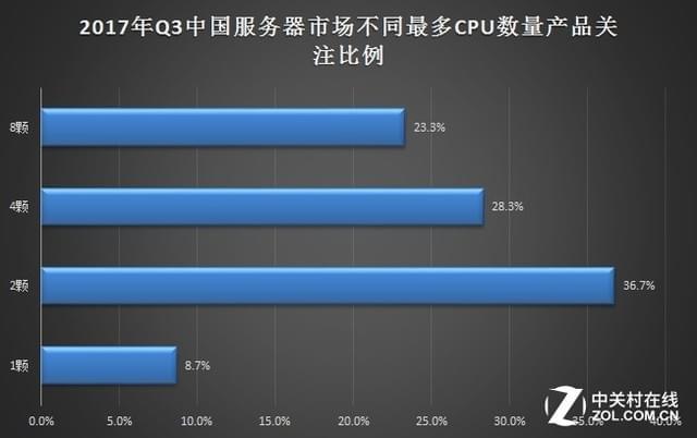 服务器调研要重点关注哪些核心参数? 第1张 服务器调研要重点关注哪些核心参数? 第1张