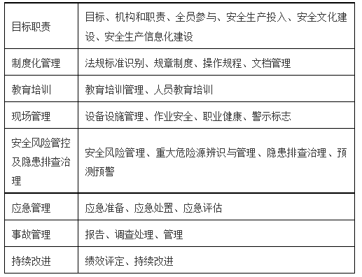 企业安全管理具体包含哪些核心内容与实施要点？