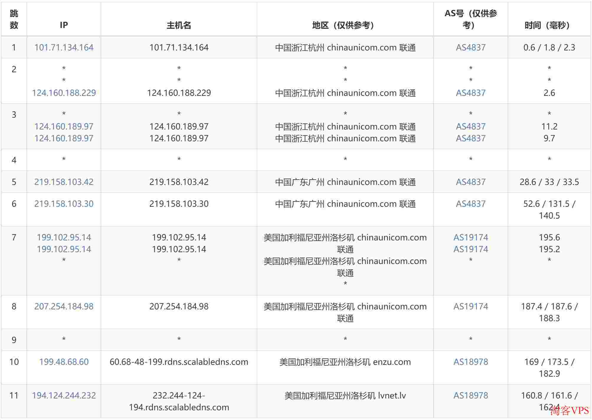 vpb:美国多站服务器,多达1021个IP,可选多段 第3张 vpb:美国多站服务器,多达1021个IP,可选多段 第3张