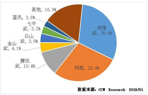 中国大陆CDN市场份额各公司占比究竟是多少? 第1张 中国大陆CDN市场份额各公司占比究竟是多少? 第1张