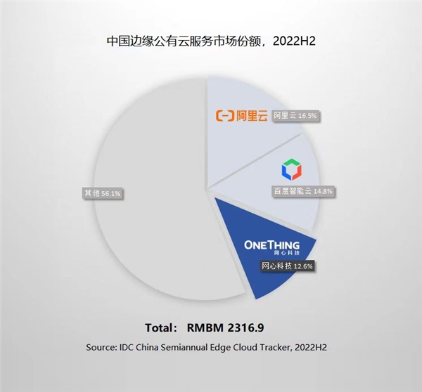 中国大陆CDN市场份额各公司占比究竟是多少? 第3张 中国大陆CDN市场份额各公司占比究竟是多少? 第3张
