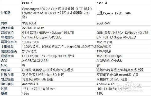 三星 note2 配置