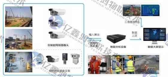 安全物联网土建,如何实现施工现场智能安全监控? 第1张 安全物联网土建,如何实现施工现场智能安全监控? 第1张