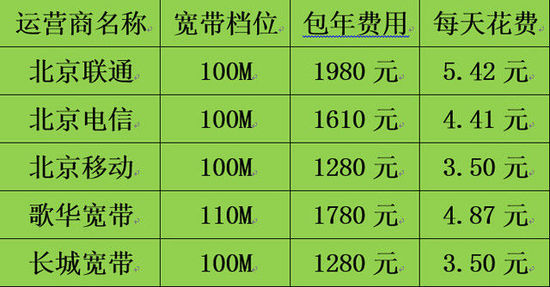 宽带哪家的实惠?哪家宽带便宜实惠又稳定 第3张 宽带哪家的实惠?哪家宽带便宜实惠又稳定 第3张