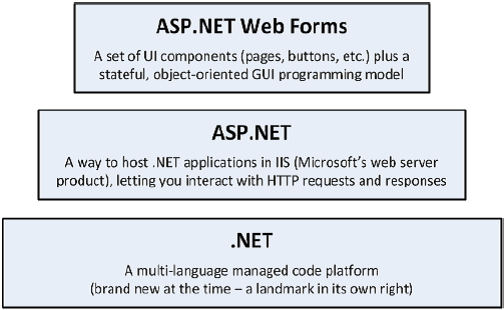 Asp.NetWebForms简介 第3张 Asp.NetWebForms简介 第3张