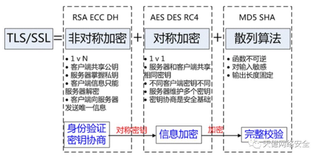 安全协议在网络层加密用TLS吗?区别与应用场景是什么?