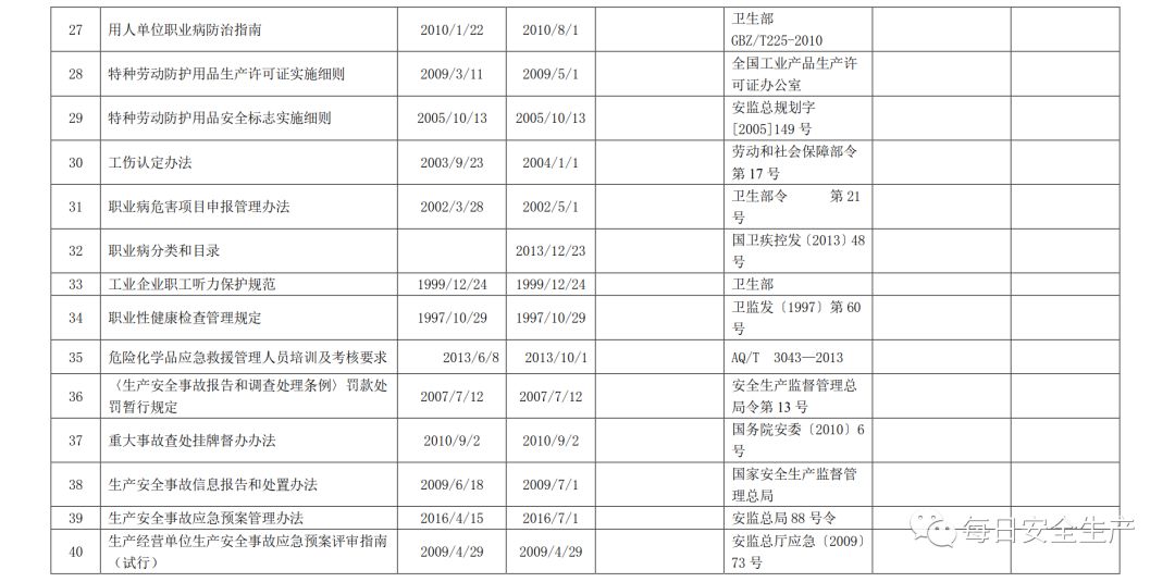 安全生产法律法规标准规范数据库哪里找最新最全的? 第1张 安全生产法律法规标准规范数据库哪里找最新最全的? 第1张