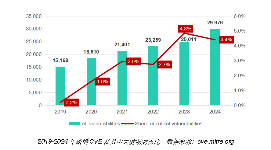 2023年安全漏洞年度数据统计,哪些漏洞类型最频发? 第1张 2023年安全漏洞年度数据统计,哪些漏洞类型最频发? 第1张