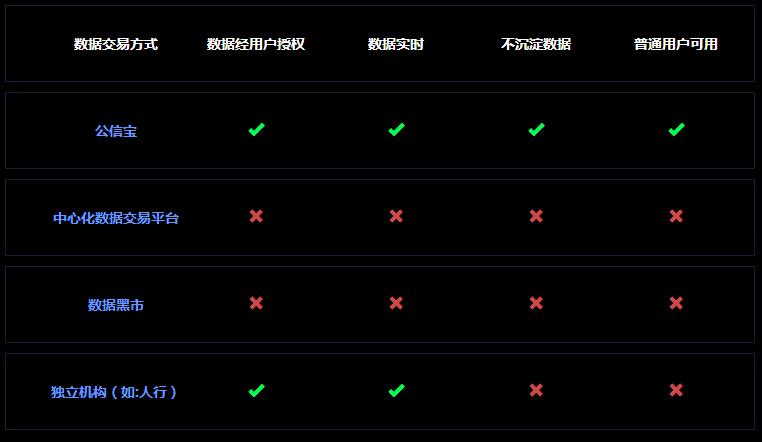 公信宝如何获取数据安全?公信宝数据安全获取方法 第3张 公信宝如何获取数据安全?公信宝数据安全获取方法 第3张