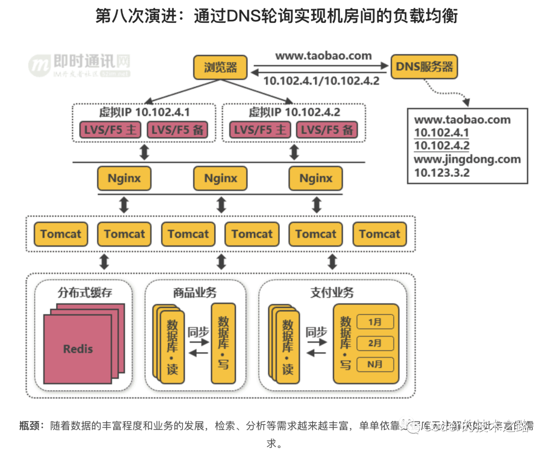 PHP项目如何实现负载均衡？|Redis高并发架构实战指南