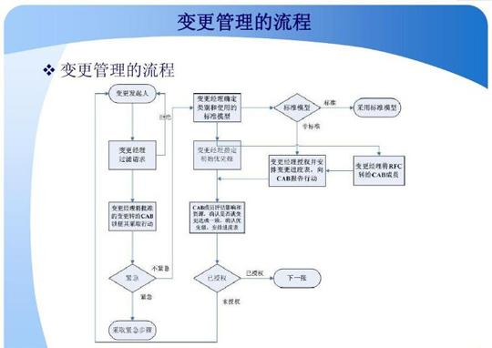 配置管理与变更管理有什么区别?配置管理与变更管理流程详解 第3张 配置管理与变更管理有什么区别?配置管理与变更管理流程详解 第3张