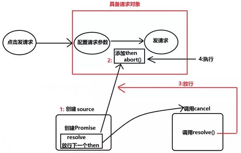 axiosjs中文api里如何处理并发请求和取消请求? 第3张 axiosjs中文api里如何处理并发请求和取消请求? 第3张