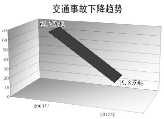 安全法颁布后事故数据真的下降了吗?变化趋势如何? 第2张 安全法颁布后事故数据真的下降了吗?变化趋势如何? 第2张