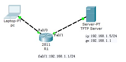 packet tracer路由器怎么配置?Cisco路由器配置命令大全 第3张 packet tracer路由器怎么配置?Cisco路由器配置命令大全 第3张