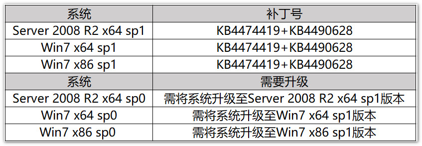 服务器版2008操作系统怎么升级到安全版本? 第2张 服务器版2008操作系统怎么升级到安全版本? 第2张