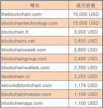 .域名为何如此火爆？揭秘其背后的商业价值与市场潜力？ 第3张