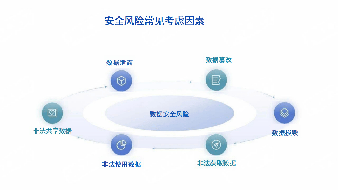 安全分级数据如何保障不同场景下的数据安全与合规? 第3张 安全分级数据如何保障不同场景下的数据安全与合规? 第3张