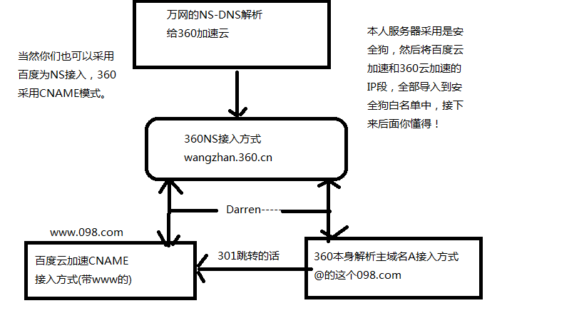 如何配置让360 CDN和百度云CDN同时生效? 第1张 如何配置让360 CDN和百度云CDN同时生效? 第1张