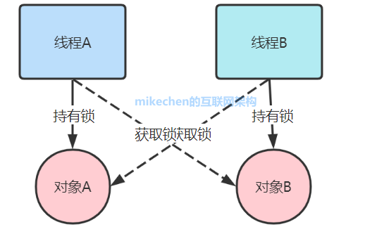 aspnet异步调用时,如何确保线程安全和避免死锁? 第3张 aspnet异步调用时,如何确保线程安全和避免死锁? 第3张