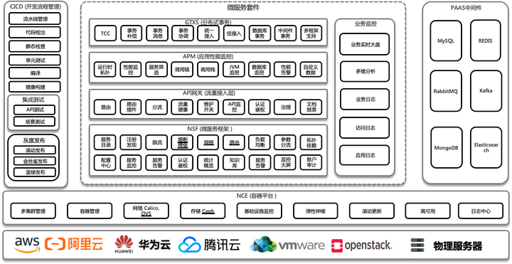 公共云原生框架有哪些主流方案?云原生框架选型推荐 第2张 公共云原生框架有哪些主流方案?云原生框架选型推荐 第2张