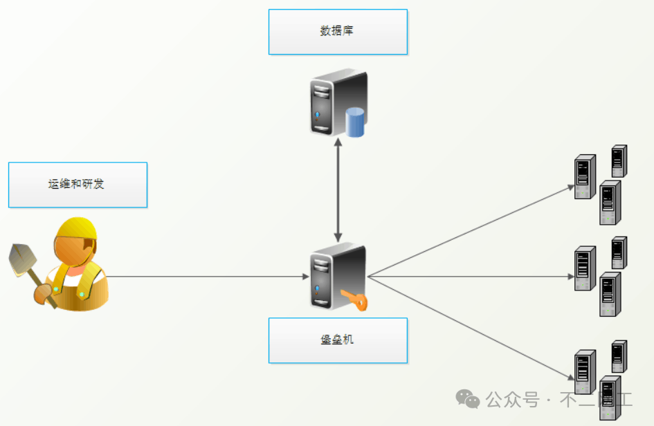 服务器用什么堡垒机好?企业级安全运维选型指南 第2张 服务器用什么堡垒机好?企业级安全运维选型指南 第2张