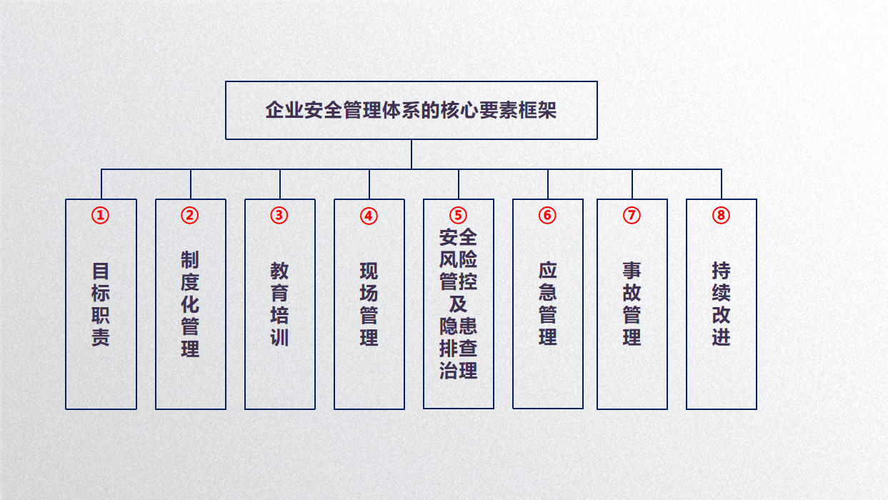 安全生产体系具体包含哪些核心内容? 第1张 安全生产体系具体包含哪些核心内容? 第1张
