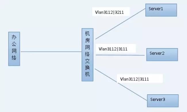 CentOS系统下如何配置VLAN?详细步骤与注意事项有哪些? 第2张 CentOS系统下如何配置VLAN?详细步骤与注意事项有哪些? 第2张