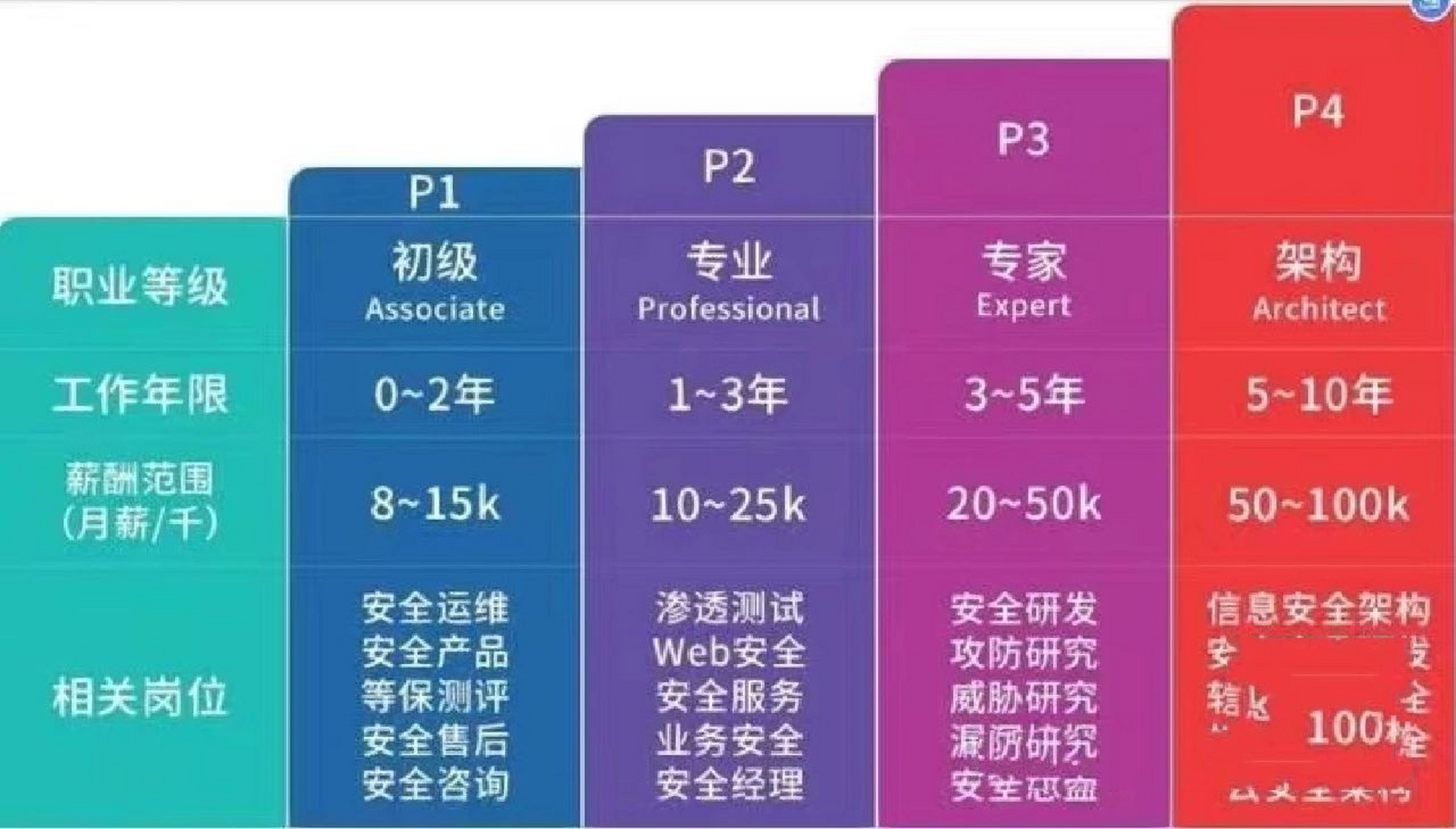 php网络工程师做什么的?php网络工程师工资一般多少 第3张 php网络工程师做什么的?php网络工程师工资一般多少 第3张