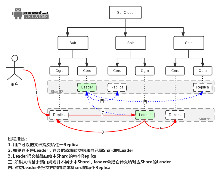 Apache Solr 6.6.0 部署时常见问题及解决方案有哪些? 第3张 Apache Solr 6.6.0 部署时常见问题及解决方案有哪些? 第3张