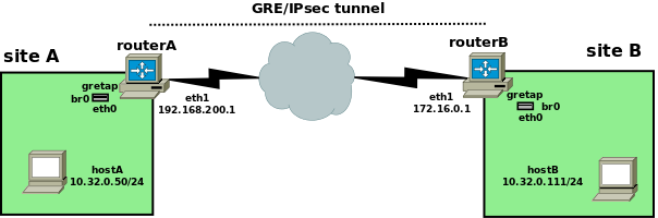 gre ipsec配置中,如何确保安全性与高效性? 第1张 gre ipsec配置中,如何确保安全性与高效性? 第1张