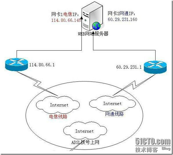 服务器双网卡怎么绑定同一个IP?双网卡绑定IP配置教程 第3张 服务器双网卡怎么绑定同一个IP?双网卡绑定IP配置教程 第3张