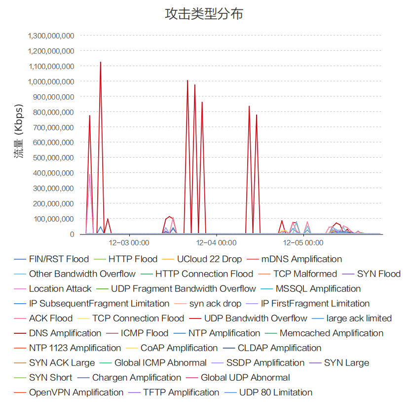 安全监测报告显示分布攻破,如何有效防御? 第2张 安全监测报告显示分布攻破,如何有效防御? 第2张