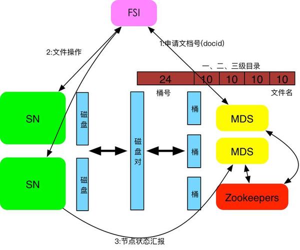 分布式文件存储dfs如何解决海量数据存储与高效访问难题? 第2张 分布式文件存储dfs如何解决海量数据存储与高效访问难题? 第2张