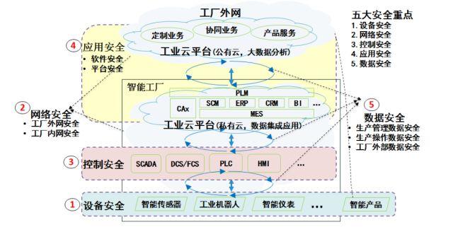 安全管理网络图该如何高效构建与应用? 第3张 安全管理网络图该如何高效构建与应用? 第3张