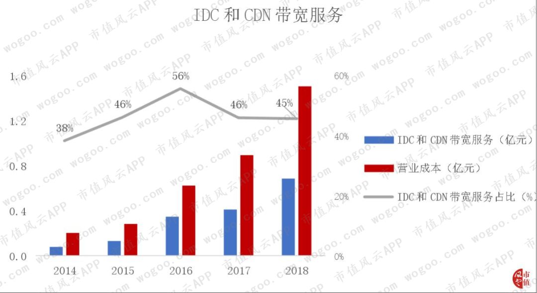 cdn公司年度宽带采购成本究竟是多少?揭秘巨额宽带费用之谜 第3张 cdn公司年度宽带采购成本究竟是多少?揭秘巨额宽带费用之谜 第3张