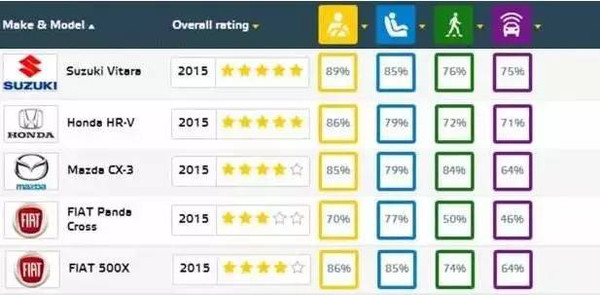 安全碰撞数据曝光后,哪些车型更安全? 第3张 安全碰撞数据曝光后,哪些车型更安全? 第3张