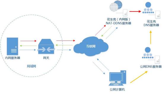 如何才能成功进入云虚拟主机的内部网络? 第1张 如何才能成功进入云虚拟主机的内部网络? 第1张