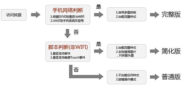 网页版转手机版开发过程中,有哪些关键技术和挑战? 第1张 网页版转手机版开发过程中,有哪些关键技术和挑战? 第1张