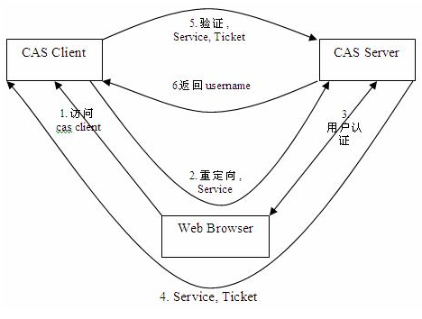 CAS客户端配置过程中可能遇到哪些常见问题及解决方法? 第1张 CAS客户端配置过程中可能遇到哪些常见问题及解决方法? 第1张
