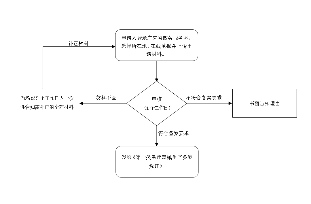 安全备案需要什么材料?多久能办下来? 第2张 安全备案需要什么材料?多久能办下来? 第2张