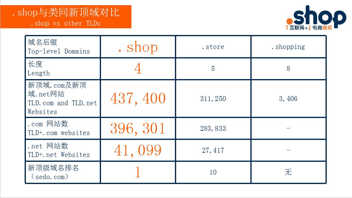 shop域名注册有何独特优势?为何成为热门选择? 第3张 shop域名注册有何独特优势?为何成为热门选择? 第3张