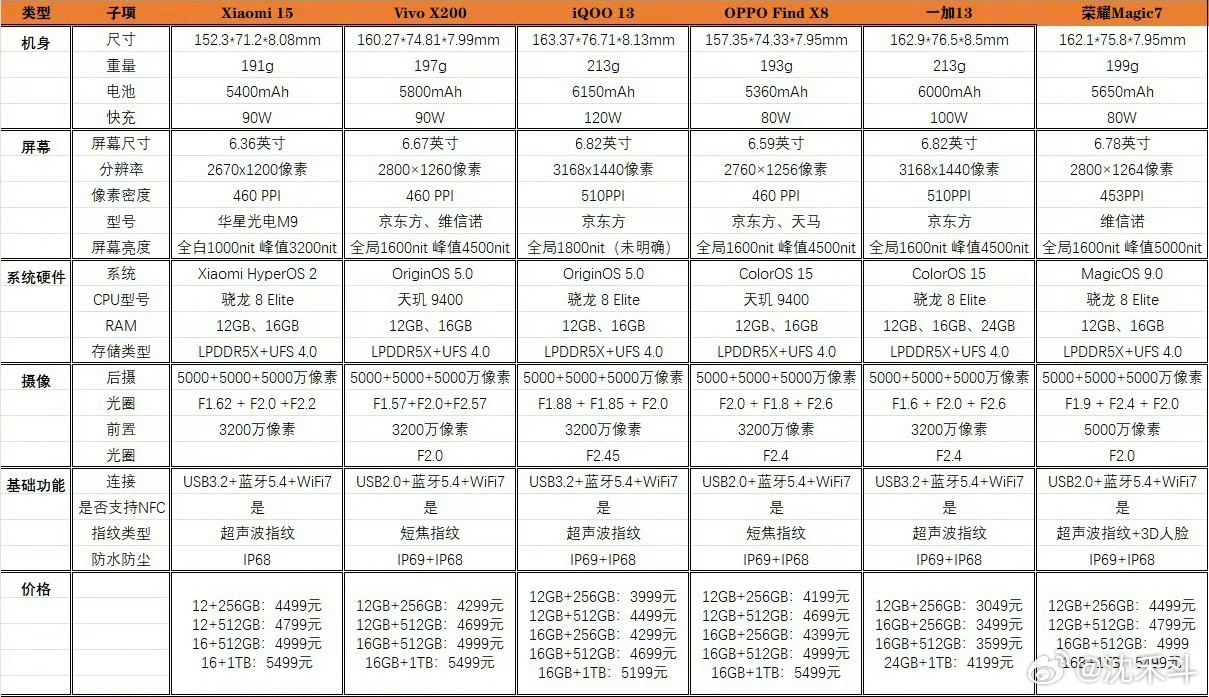 手机配置表格,如何快速挑选适合自己的手机型号? 第3张 手机配置表格,如何快速挑选适合自己的手机型号? 第3张
