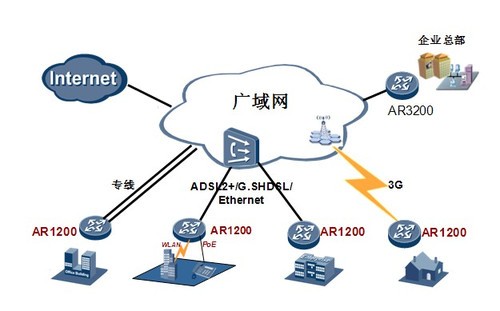 华为AR1200配置有何独到之处？与同类产品相比有何优势？ 第2张