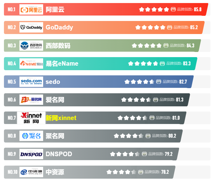 域名注册商排行榜哪个最好?域名注册商排行榜排名 第3张 域名注册商排行榜哪个最好?域名注册商排行榜排名 第3张