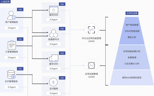 分布式架构云原生环境搭建,如何高效落地运维? 第1张 分布式架构云原生环境搭建,如何高效落地运维? 第1张