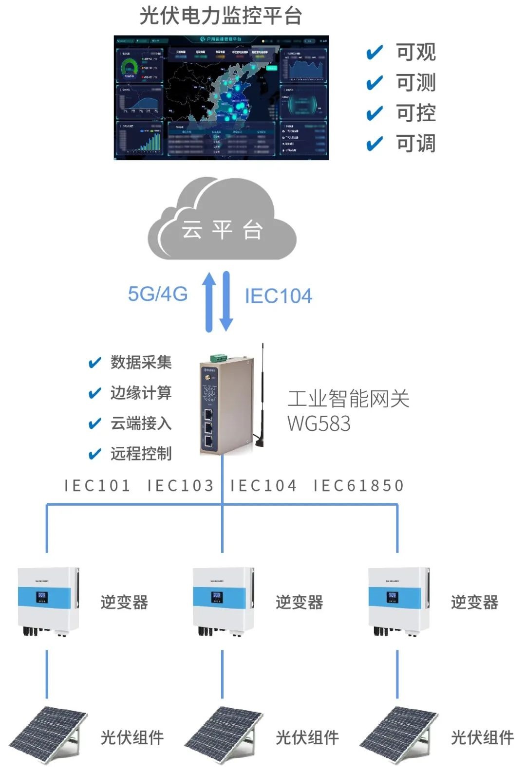 光伏系统数据采集方案怎么做，光伏数据采集