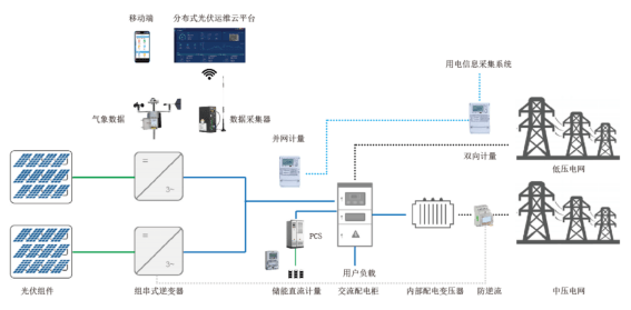 光伏系统数据采集方案怎么做,光伏数据采集 第2张 光伏系统数据采集方案怎么做,光伏数据采集 第2张