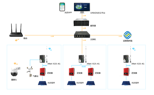 光伏系统数据采集方案怎么做,光伏数据采集 第3张 光伏系统数据采集方案怎么做,光伏数据采集 第3张