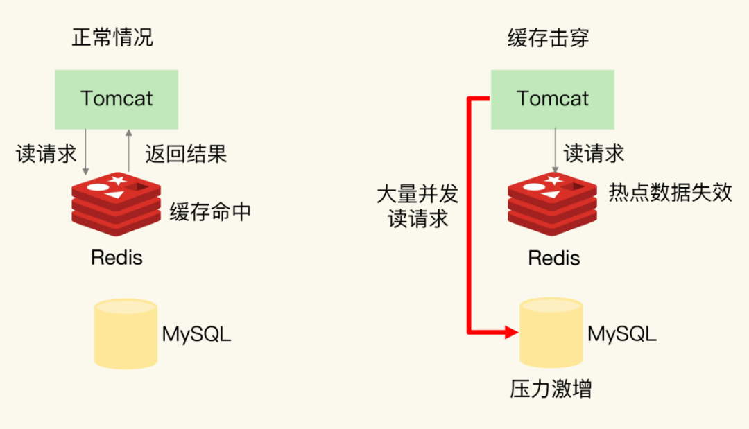 Redis过期配置的常见问题与优化策略是什么? 第2张 Redis过期配置的常见问题与优化策略是什么? 第2张
